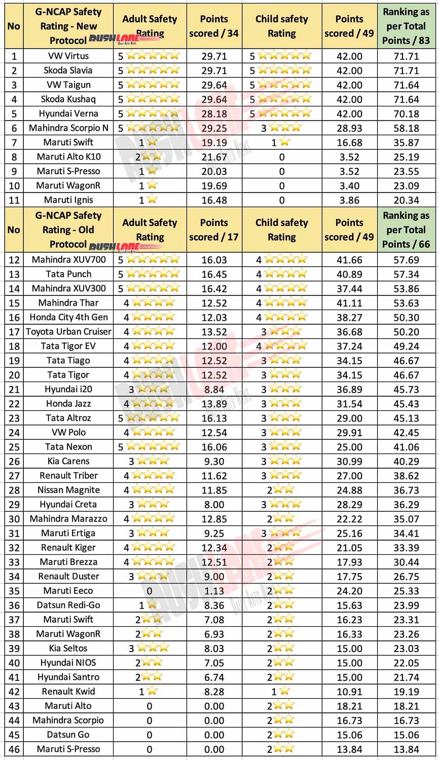 Indian cars safety rating as per points scored - Oct 2023