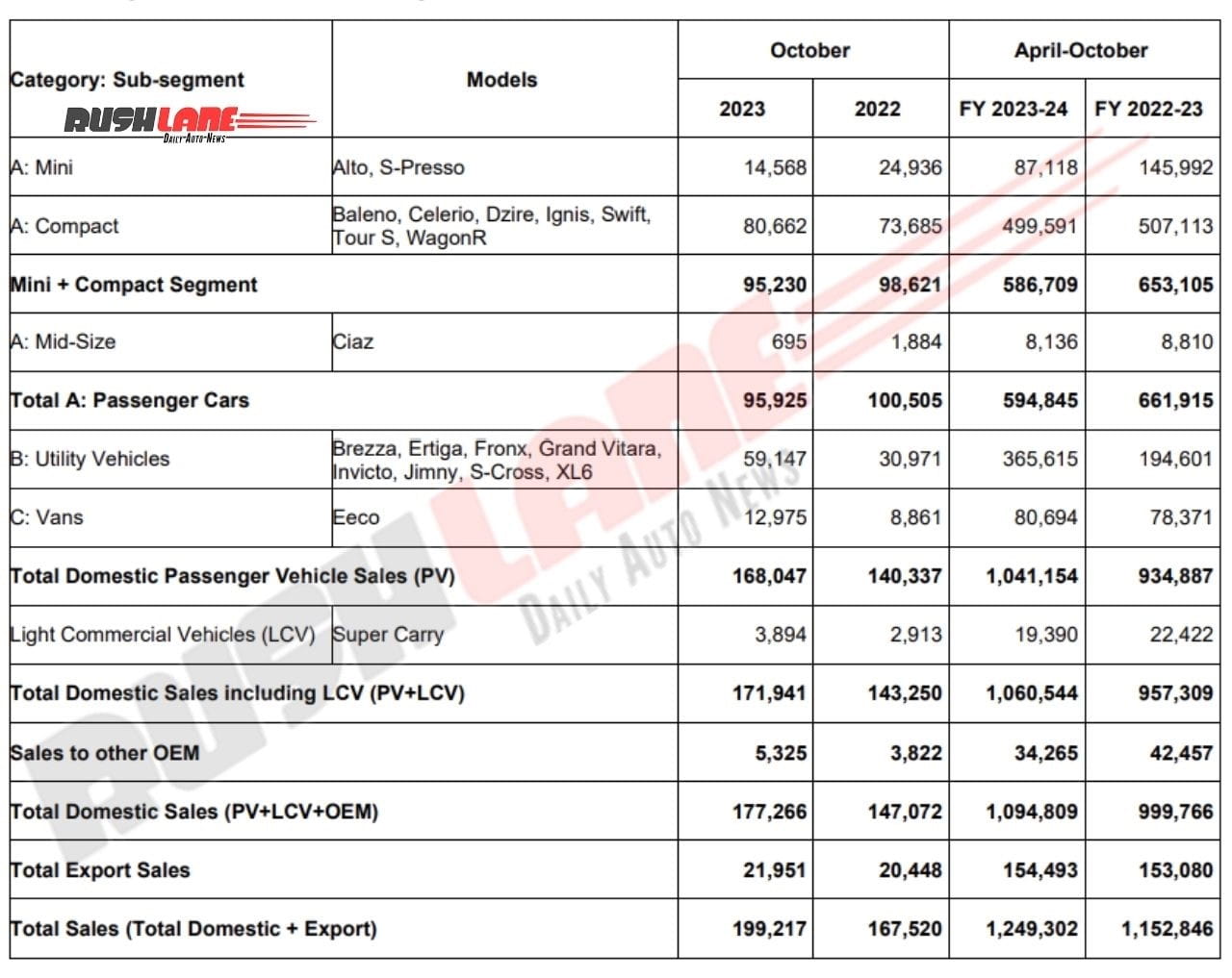 Maruti Suzuki Sales October 2023